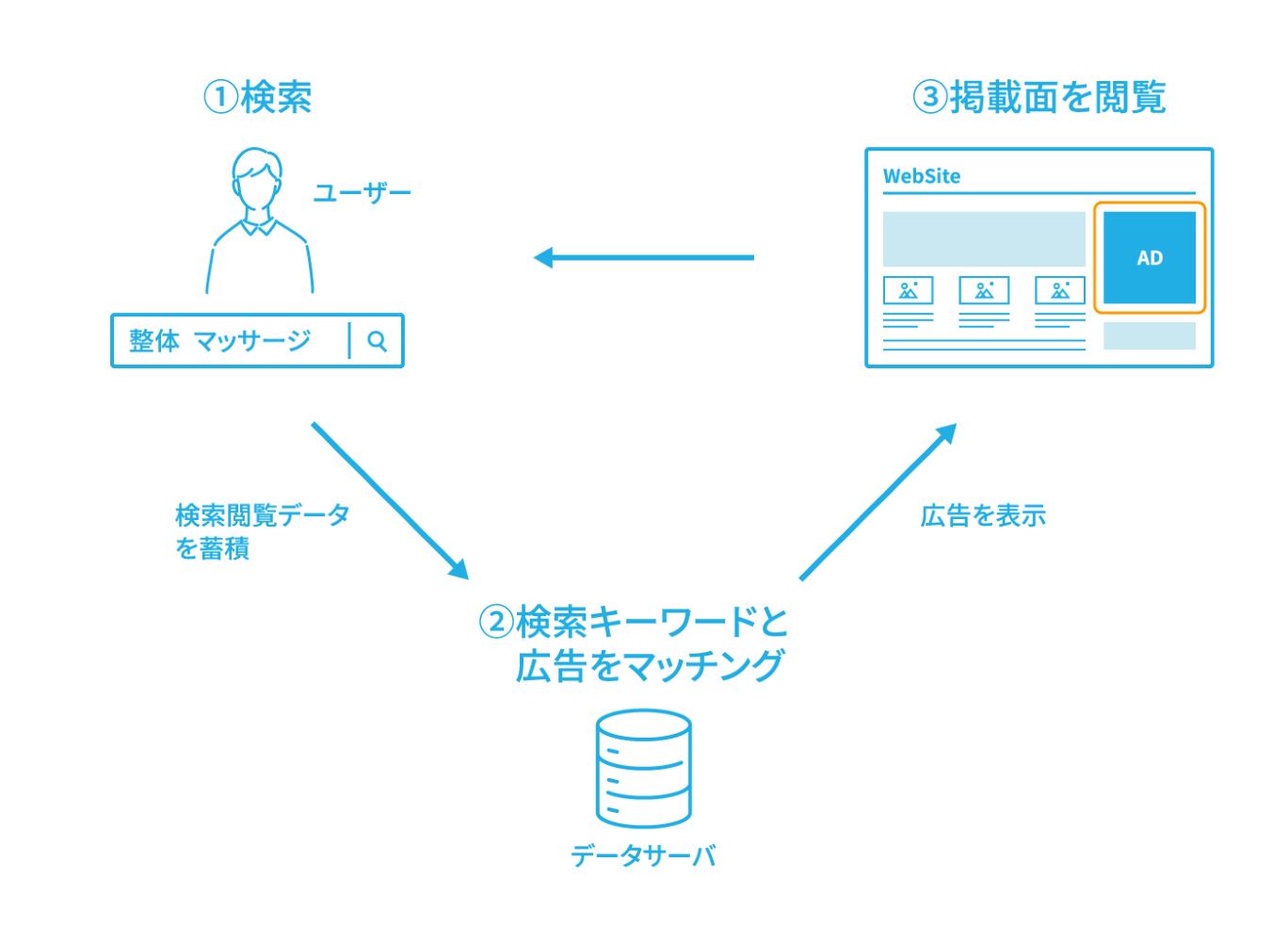 YDA独自の「サーチキーワードターゲティング」の仕組みを解説した図。ユーザーが過去に検索したキーワードに基づき、別のサイトを閲覧中に関連するディスプレイ広告を表示する流れを示している