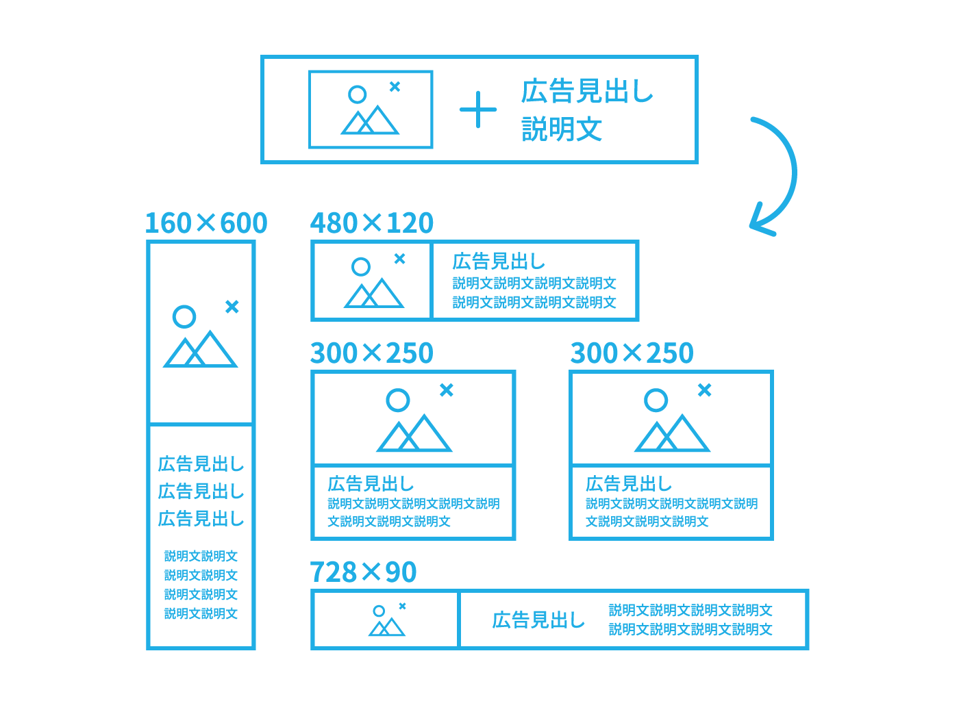 レスポンシブ広告の仕組みを解説した図。あらかじめ登録した広告見出し・説明文・画像といったアセットから、さまざまなサイズのバナー広告が自動生成される様子を示している