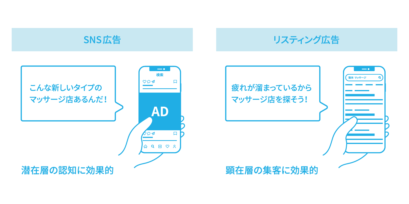 SNS広告とリスティング広告の違いを比較した図。SNS広告は「潜在層」の認知獲得に、リスティング広告は「顕在層」の集客に効果的である、というそれぞれの役割の違いを解説