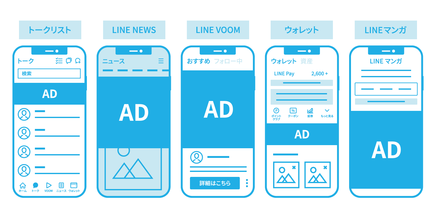 LINE広告の多様な配信面（掲載場所）を解説する図。「トークリスト」「LINE NEWS」「LINE VOOM」「ウォレット」「LINEマンガ」という5つの場所に広告が表示される様子を示している