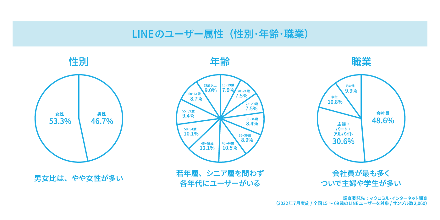 LINEユーザーの属性データを示した3つの円グラフ。性別はやや女性が多く、年齢は若年層からシニア層まで幅広く分布し、職業は会社員が最も多い、という特徴を解説