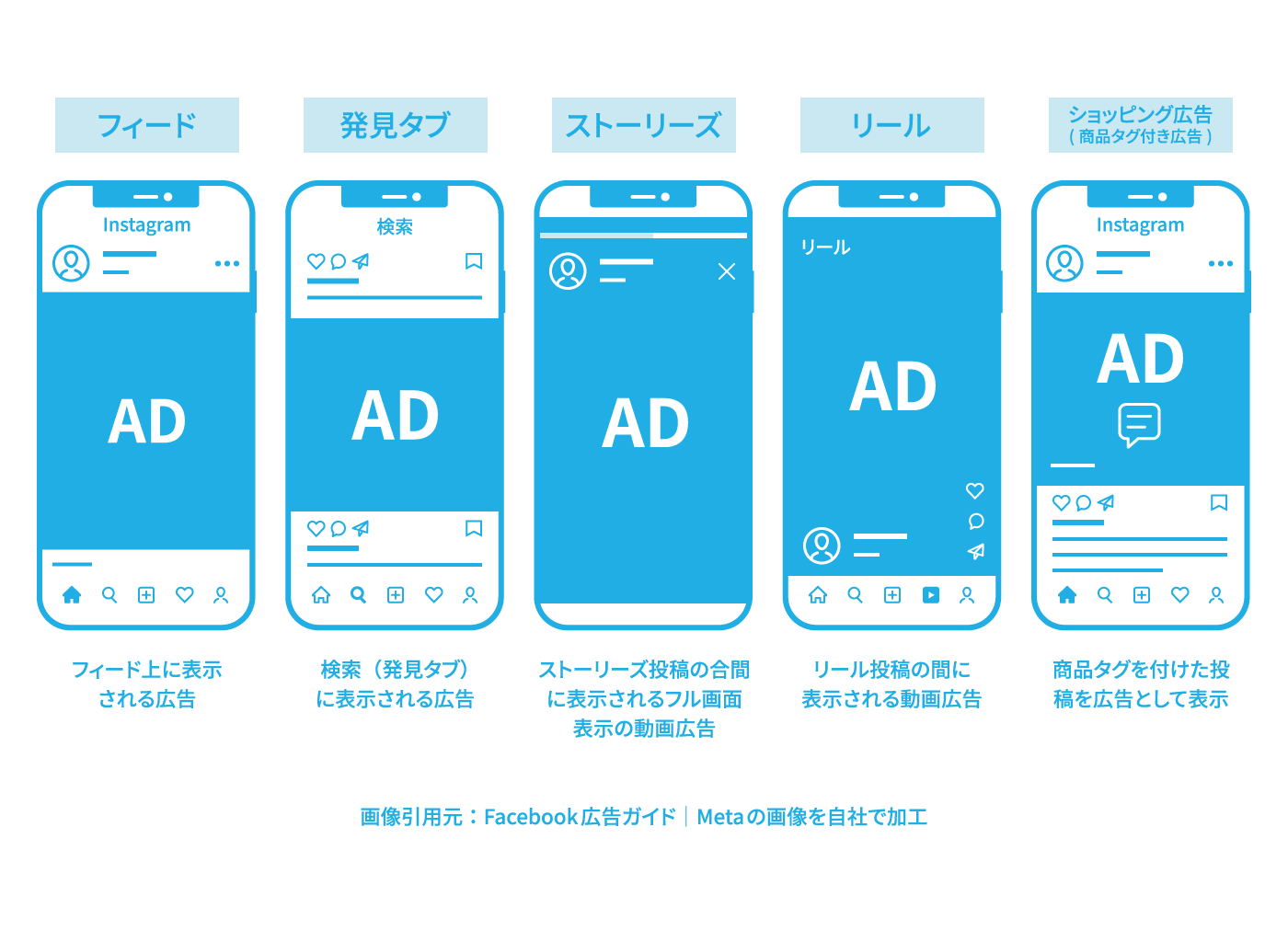 Instagram広告の多様な配信面（掲載場所）を解説する図。「フィード」「発見タブ」「ストーリーズ」「リール」「ショッピング広告」という5つの場所に広告が表示される様子