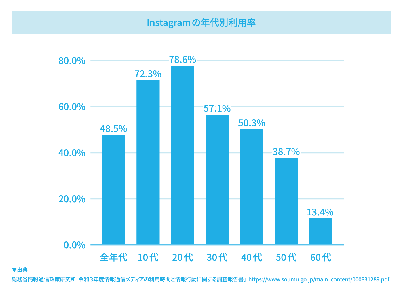 Instagramの年代別利用率を示した棒グラフ。10代・20代の利用率が70%を超えて高く、年齢が上がるにつれて利用率が低くなる傾向を示している