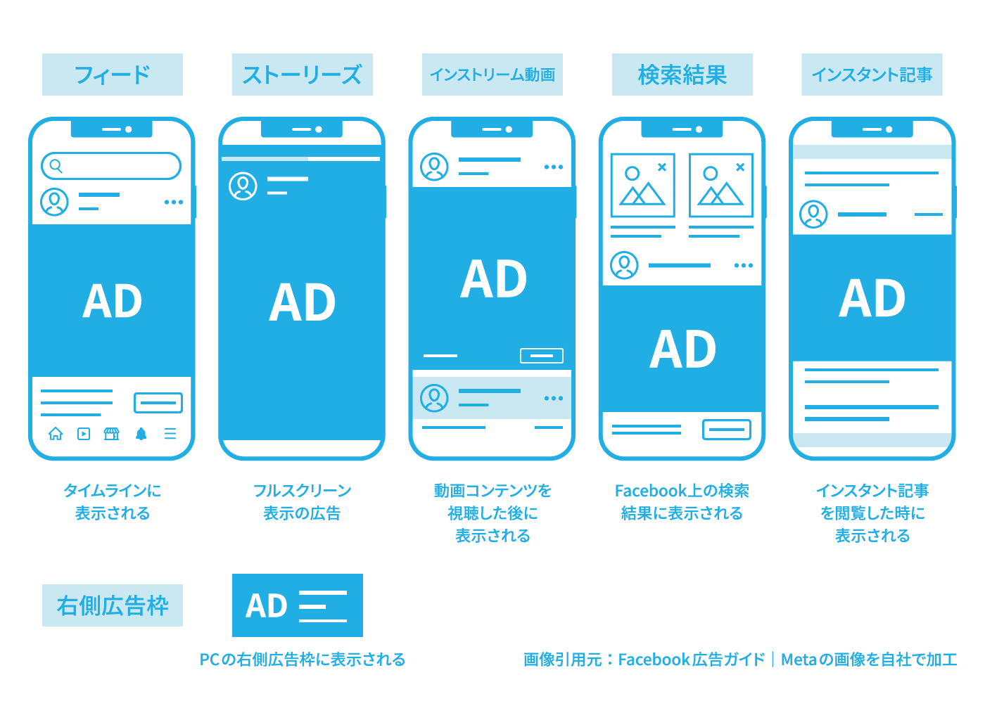 Facebook広告の多様な配信面（掲載場所）を解説する図。「フィード」「ストーリーズ」「インストリーム動画」「検索結果」「右側広告枠」など、様々な場所に広告が表示される様子を示している