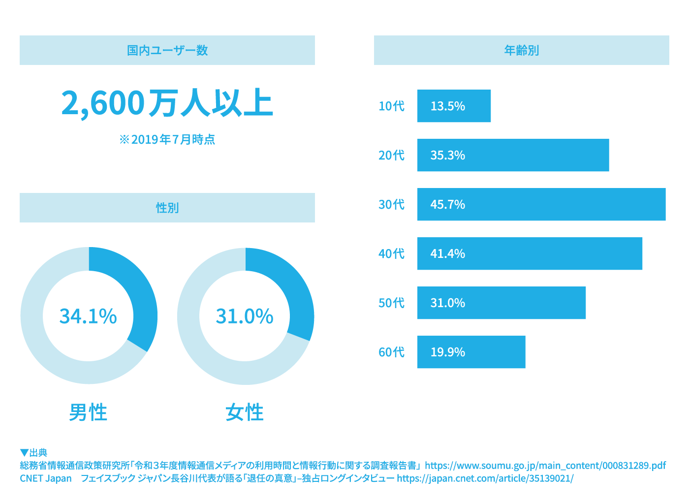 Facebookの国内ユーザー属性データを示した図。国内ユーザー数が2,600万人以上であることや、年代別利用率では30代が最も高く、ビジネス層が中心であることを解説