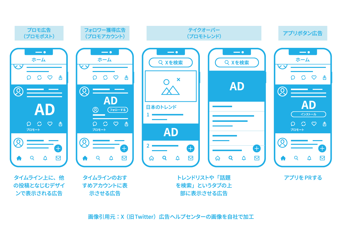X広告（旧Twitter広告）の主な広告フォーマットを解説する図。「プロモ広告」「フォロワー獲得広告」「テイクオーバー」「アプリボタン広告」の4種類の表示例を示している