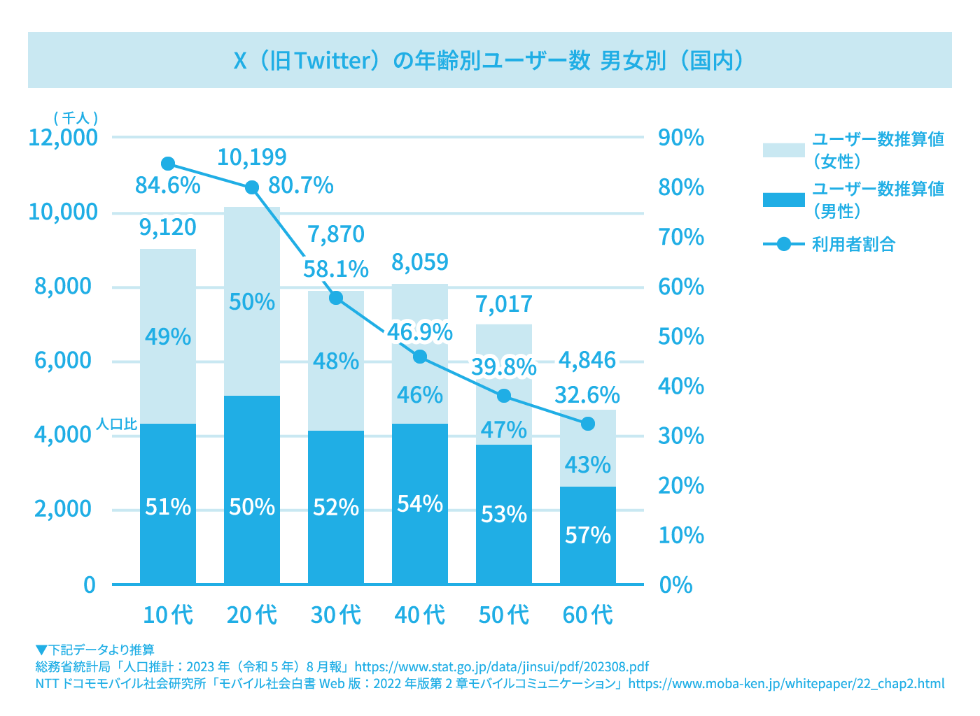 X（旧Twitter）の年代別・性別ユーザー数を示した複合グラフ。10代〜30代の利用者が多いものの、比較的幅広い年代に利用されており、男女比の偏りも小さいという特徴を解説