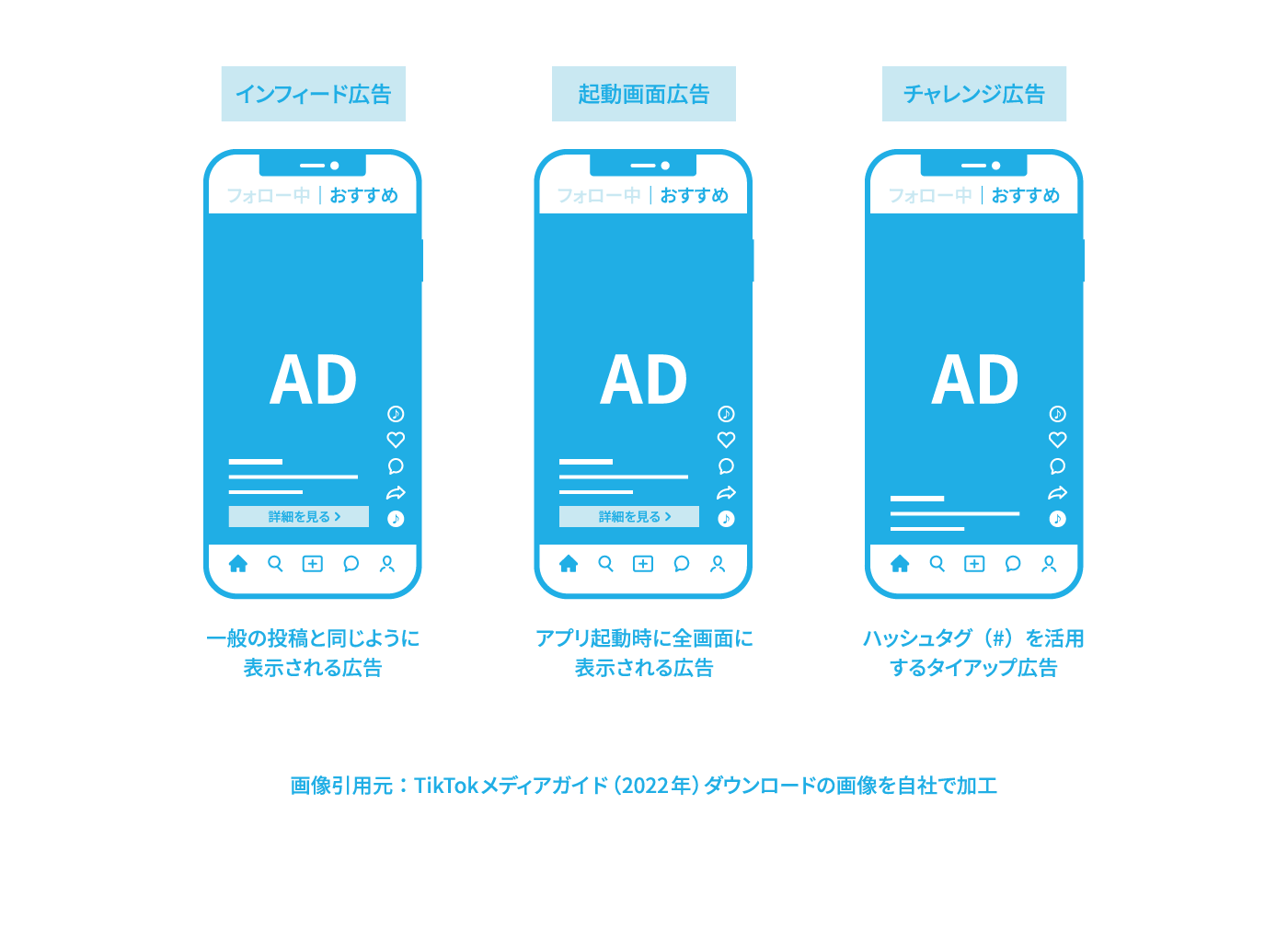 TikTok広告の主な広告フォーマットを解説する図。「インフィード広告」「起動画面広告」「チャレンジ広告」という3種類の表示例を示している