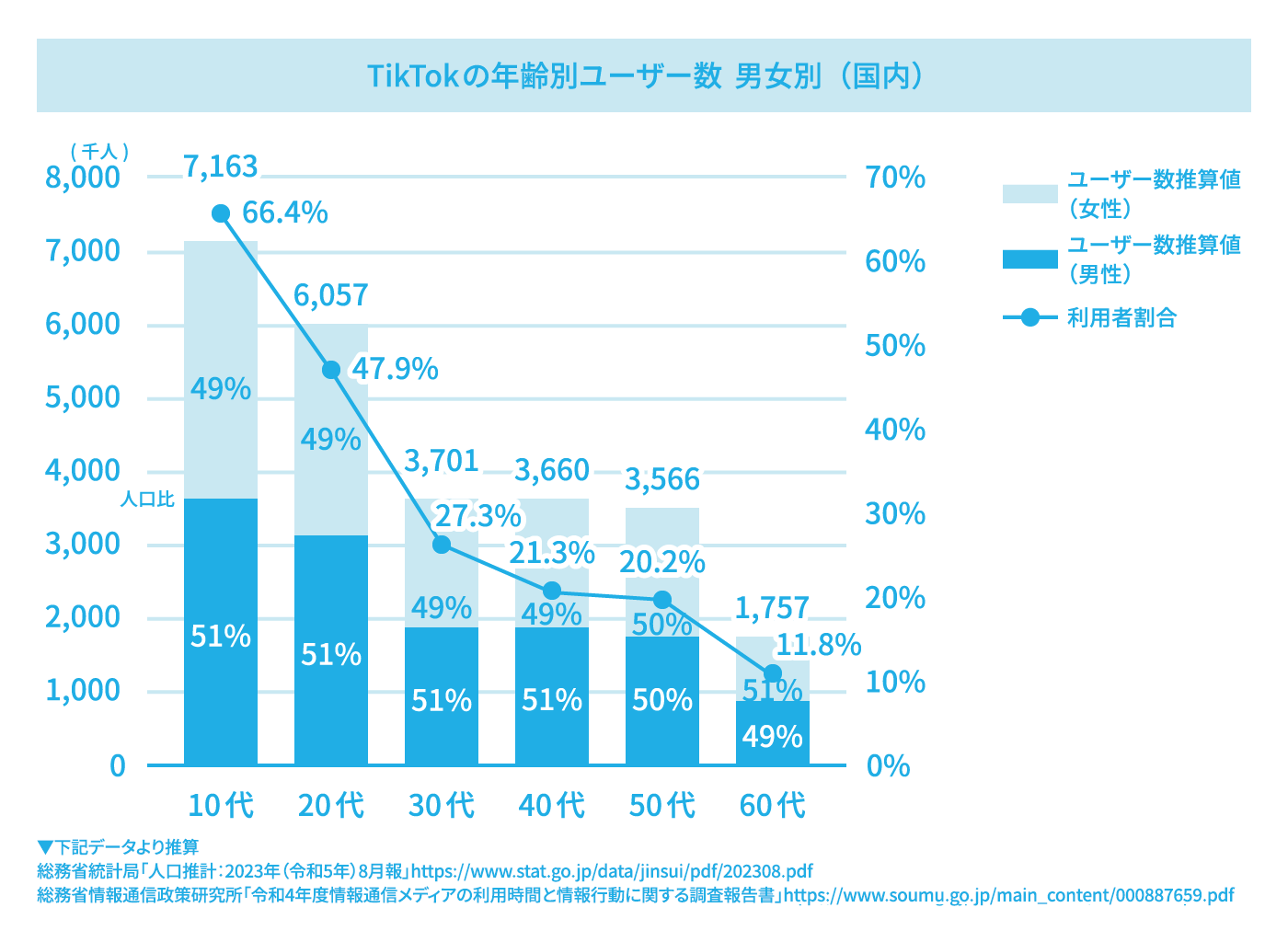 TikTokユーザーの属性データを示した複合グラフ。10代の利用率が66.4%で最も高く、若年層にユーザーが集中していること、また男女比はほぼ半々であることを解説