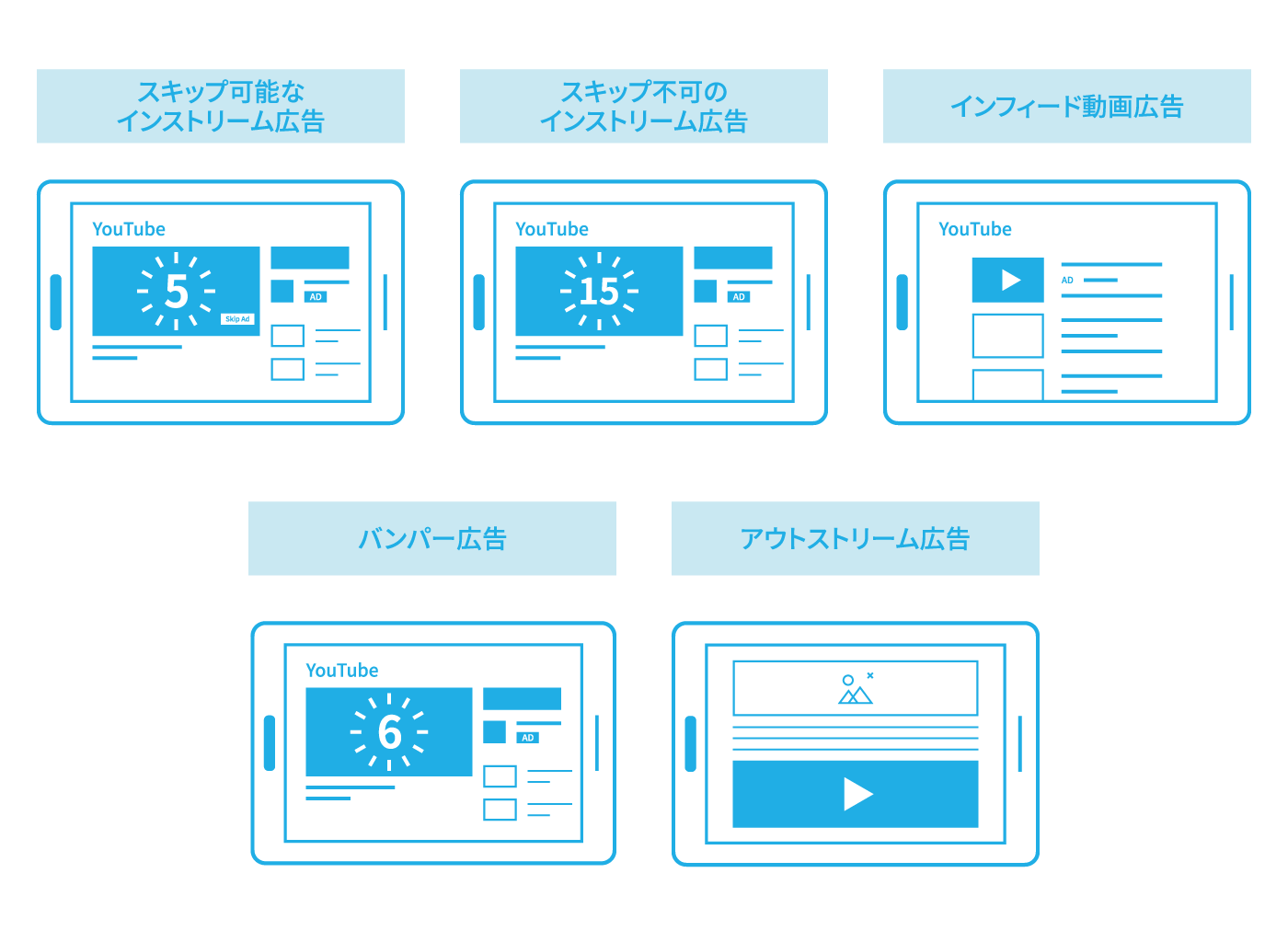 YouTube広告の主な広告フォーマットを解説する図。「スキップ可能なインストリーム広告」「インフィード動画広告」「バンパー広告」など、5種類の表示例を示している