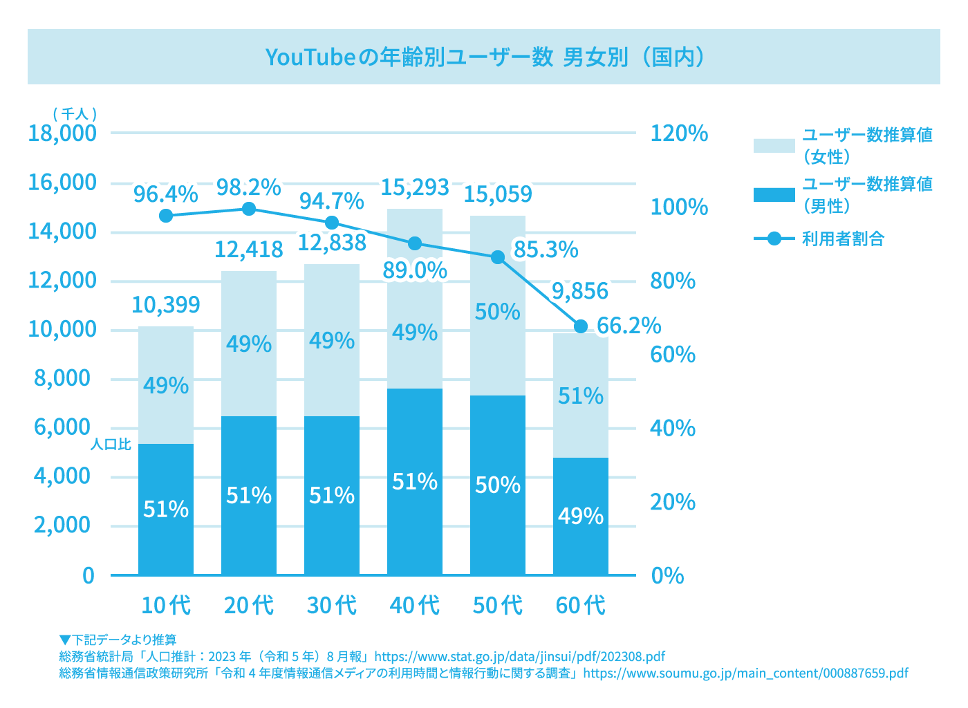 YouTubeユーザーの属性データを示した複合グラフ。10代から50代まで85%以上の高い利用率を誇り、幅広い年代に利用されていること、また男女比もほぼ均等であることを示している