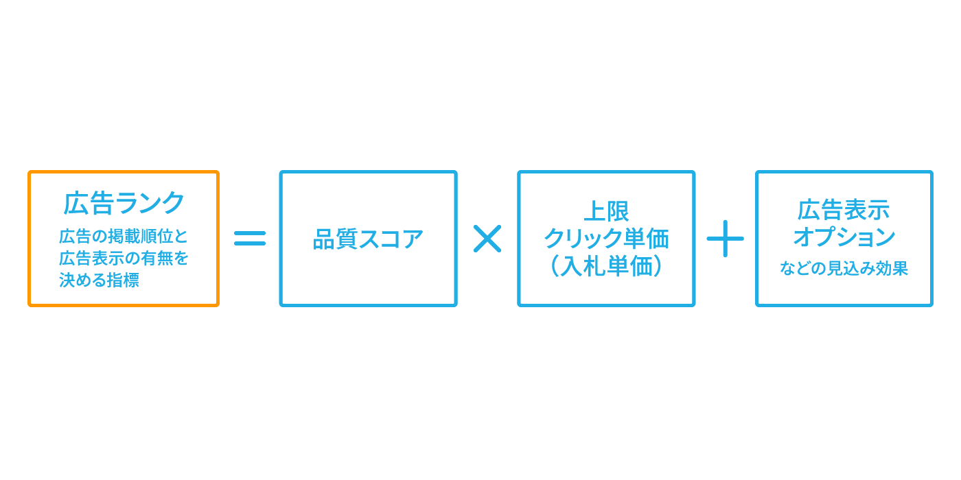 広告ランク（広告の掲載順位と広告表示の有無を決める指標）=品質スコア×上限クリック単価（入札単価）＋広告表示オプションなどの見込み効果