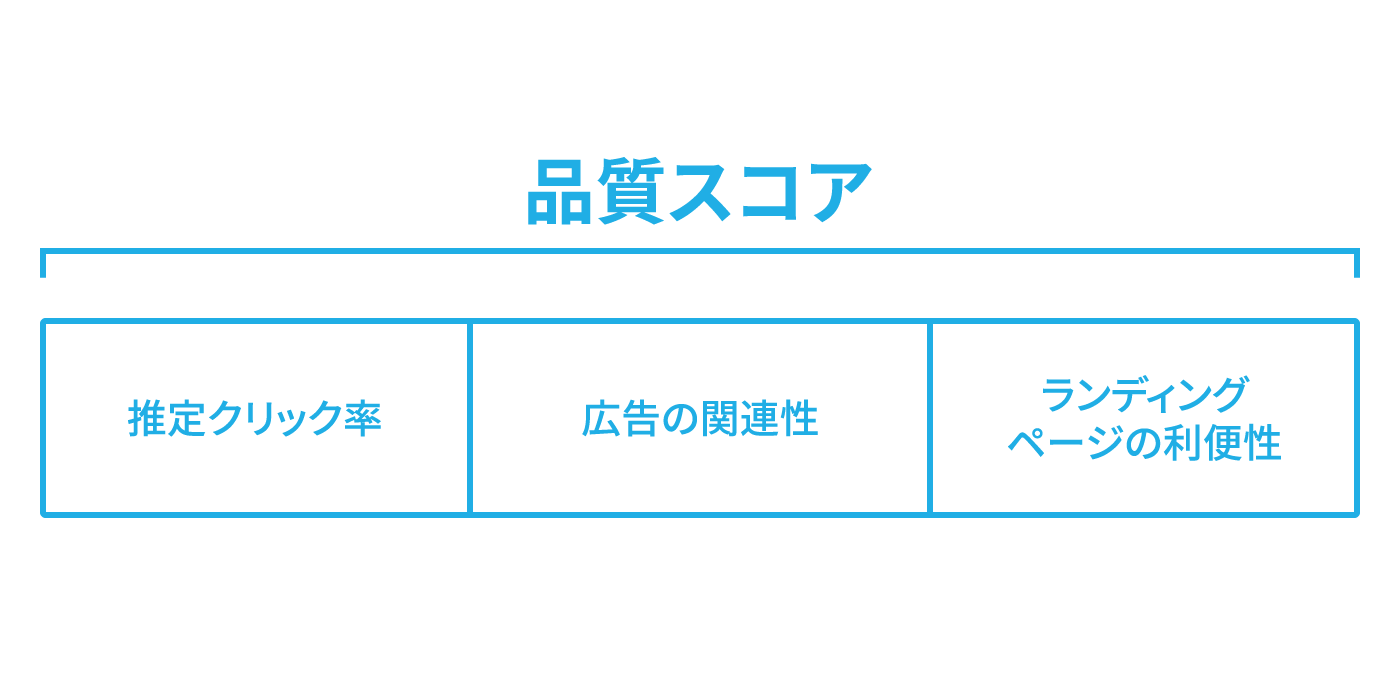 品質スコアには推定クリック数、広告の関連性、ランディングページの利便性が含まれる。
