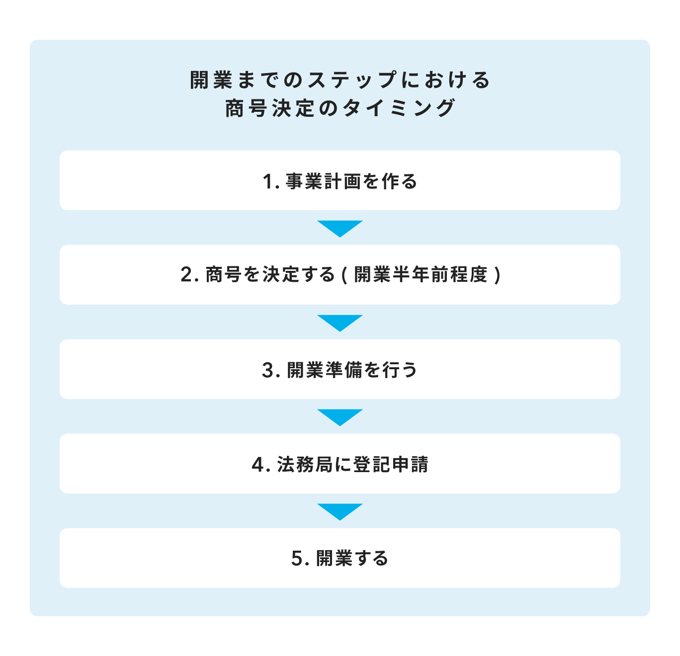 開業までの流れにおける、商号決定のタイミングを示した5ステップの図。事業計画の作成後、開業準備の前（開業半年前程度）に決定するのが理想であることを示している