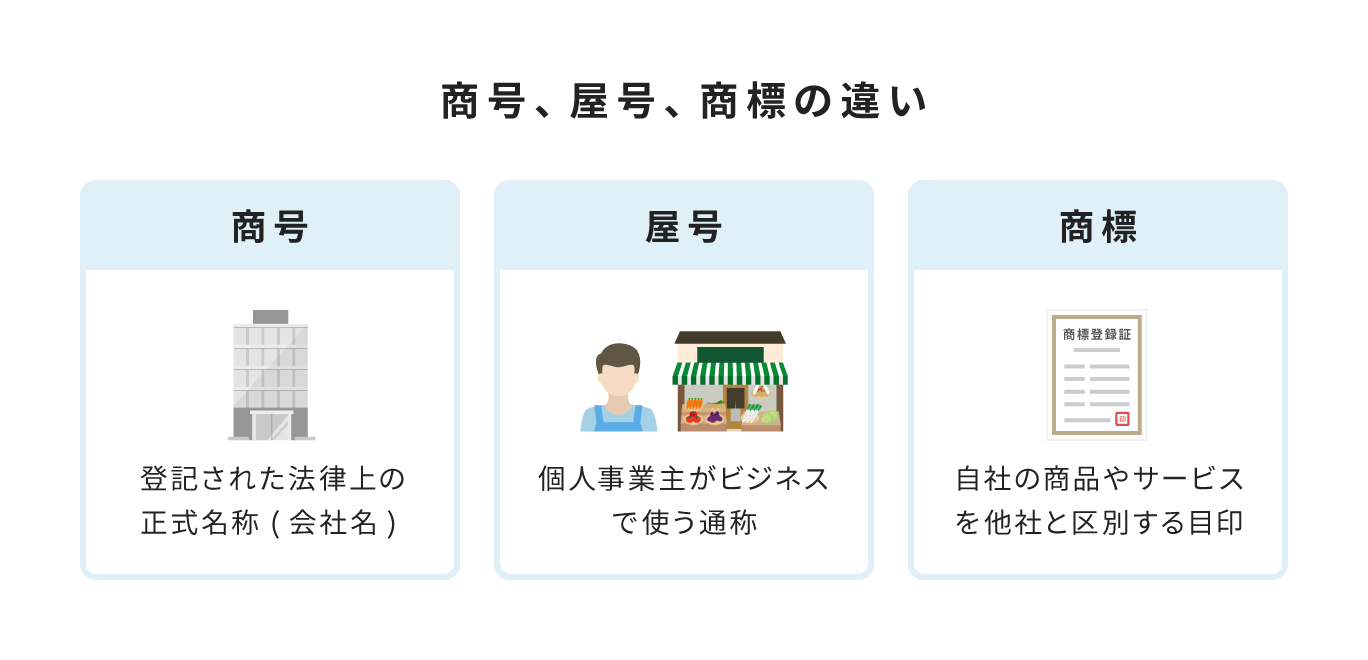 「商号（社名）」「屋号」「商標」の違いを比較した図。商号は法人の正式名称、屋号は個人事業主の通称、商標は商品やサービスを区別する目印、とそれぞれ解説している