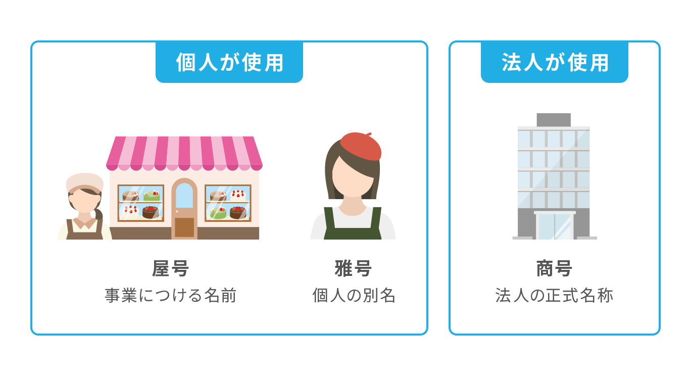 「屋号」「商号」「雅号」という3つの言葉の違いを比較した図。個人が使う「屋号（事業の名前）」と「雅号（個人の別名）」、法人が使う「商号（法人の正式名称）」との違いを解説