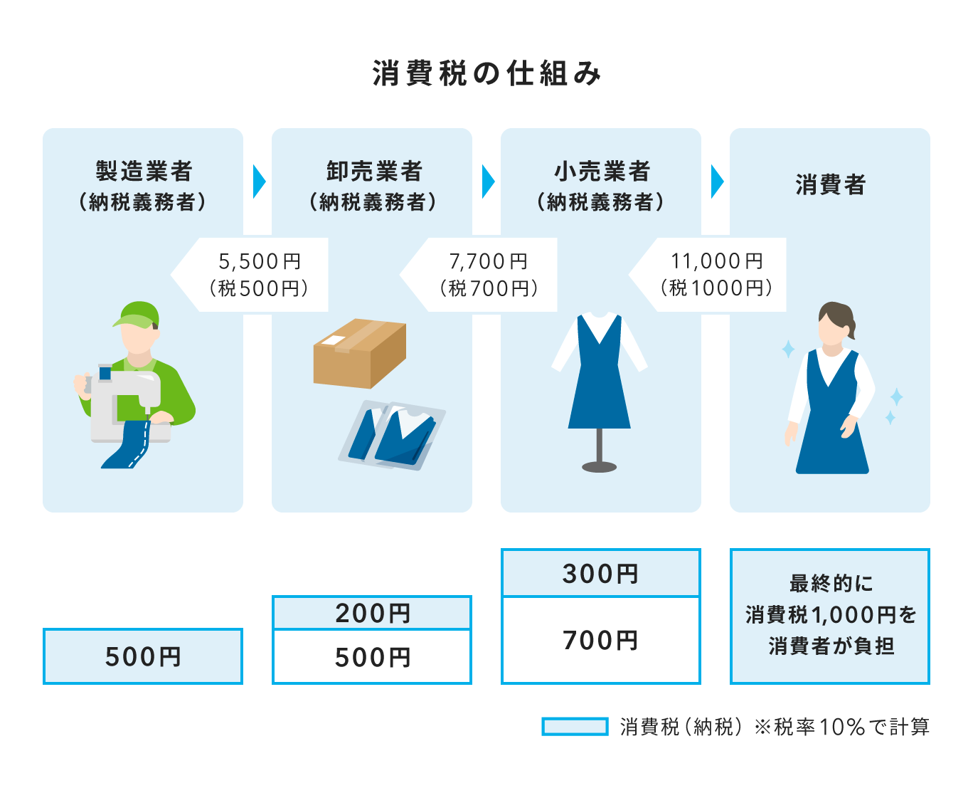 消費税の仕組み（間接税）を解説した図。製造業者から消費者まで商品が渡る各段階で事業者が納税し、最終的にその合計額を消費者が負担する流れを示している
