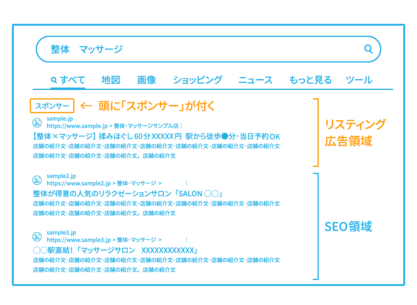 リスティング広告は頭に「スポンサー」の表記が付いておりSEO（自然検索）はついていない