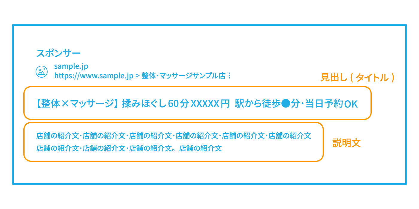 「スポンサー」の表記、画像アイコン、ページタイトル、URL、表示URL、見出し（タイトル）、説明文の順に要素が並んでいる