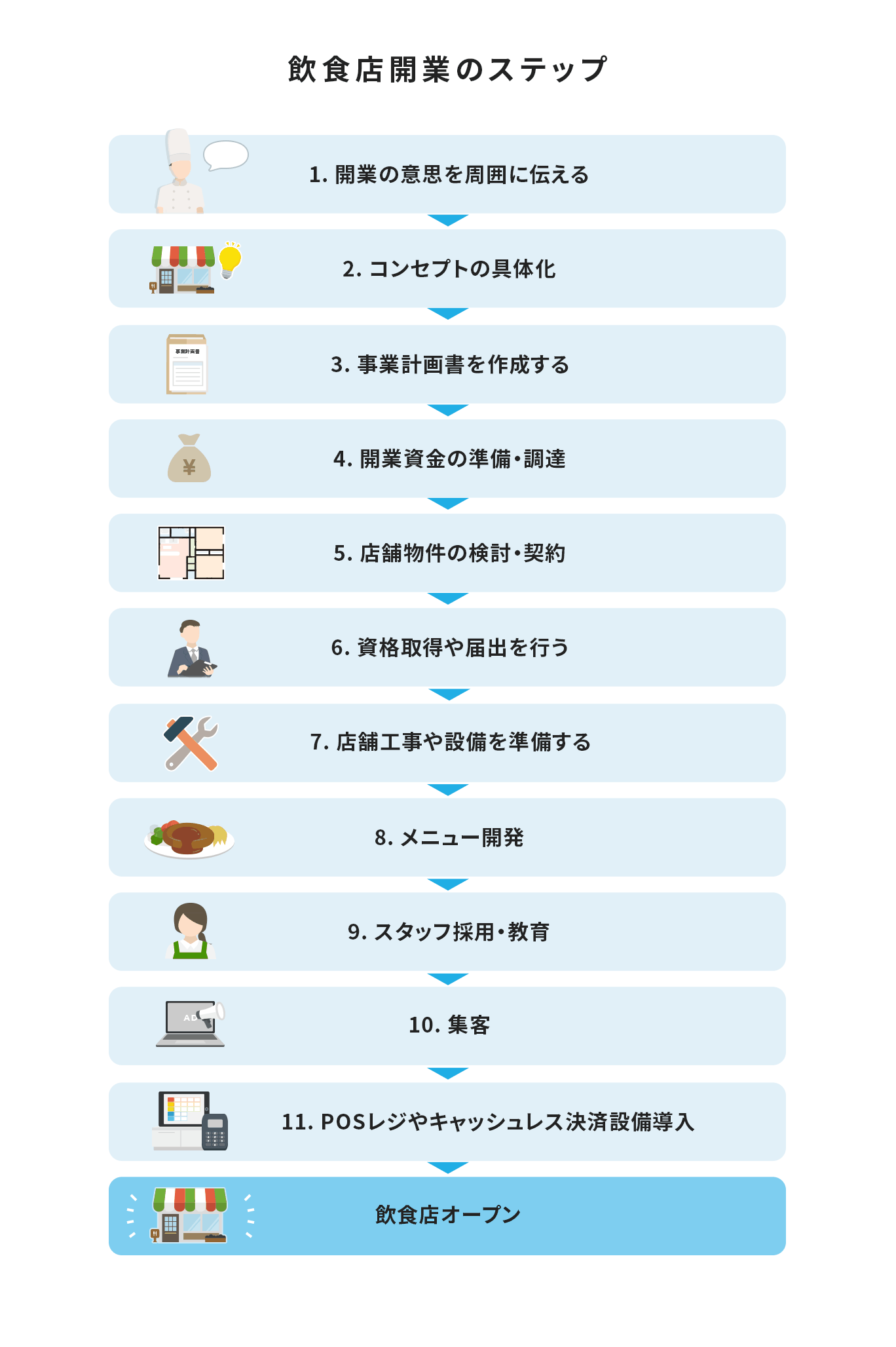 飲食店開業の全11ステップを示したイラスト。1.開業の意思を周囲に伝える、2.コンセプトの具体化、3.事業計画書を作成する、4.開業資金の準備・調達、5.店舗物件の検討・契約、6.資格取得や届出を行う、7.店舗工事や設備を準備する、8.メニュー開発、9.スタッフ採用・教育、10.集客、11.POSレジやキャッシュレス決済設備導入、そして飲食店オープン