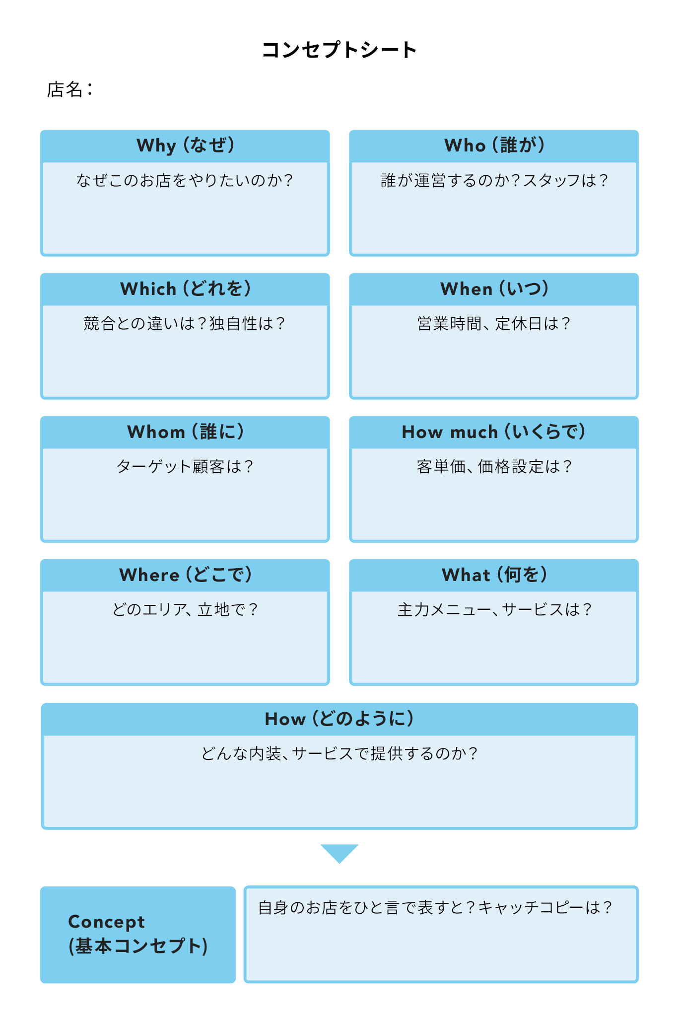 お店のコンセプトを整理・可視化するための「コンセプトシート」。Why（創業動機）、Whom（ターゲット）、What（メニュー）など9つの質問項目を埋めていくことで、最終的な「基本コンセプト」を導き出すフレームワーク図