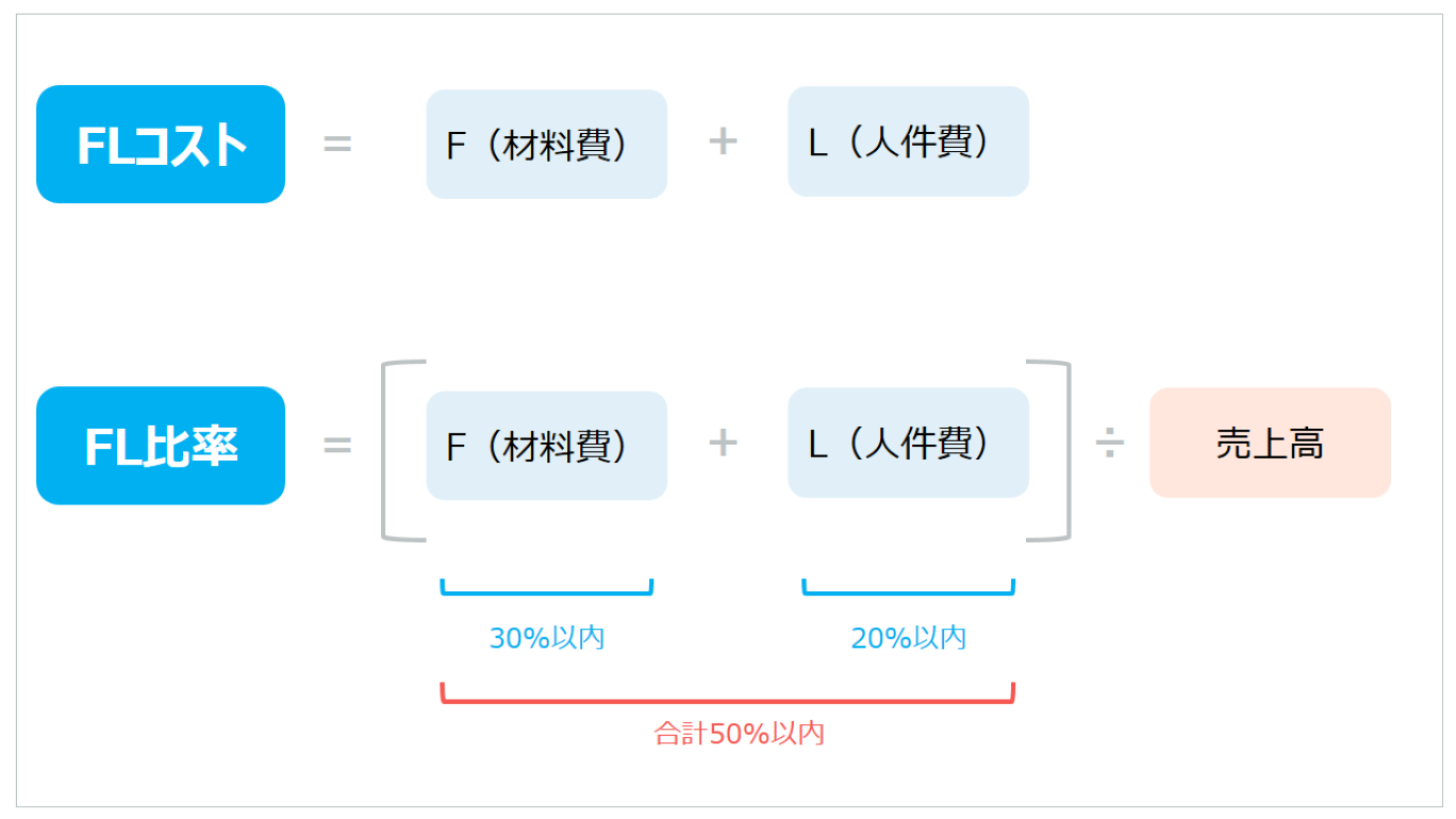 FLコストとFL比率の計算式を図解した画像。「FLコスト = 食材費 + 人件費」と、「FL比率 = FLコスト ÷ 売上高」という2つの数式を解説している