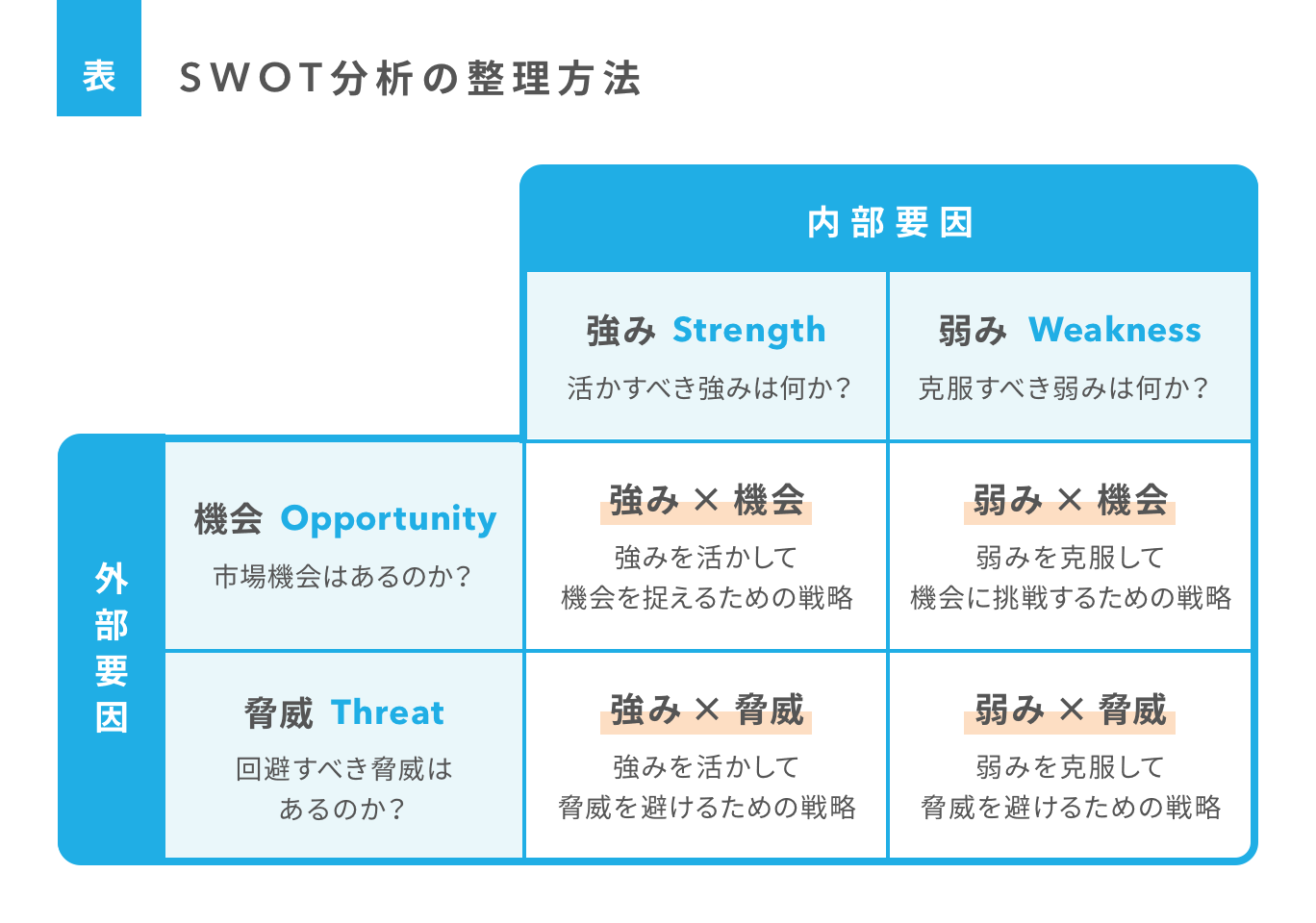 ビジネスフレームワーク「SWOT分析」の整理方法を示した図。内部要因の「強み」「弱み」と、外部要因の「機会」「脅威」を整理し、それらを掛け合わせて戦略を立てる方法を解説