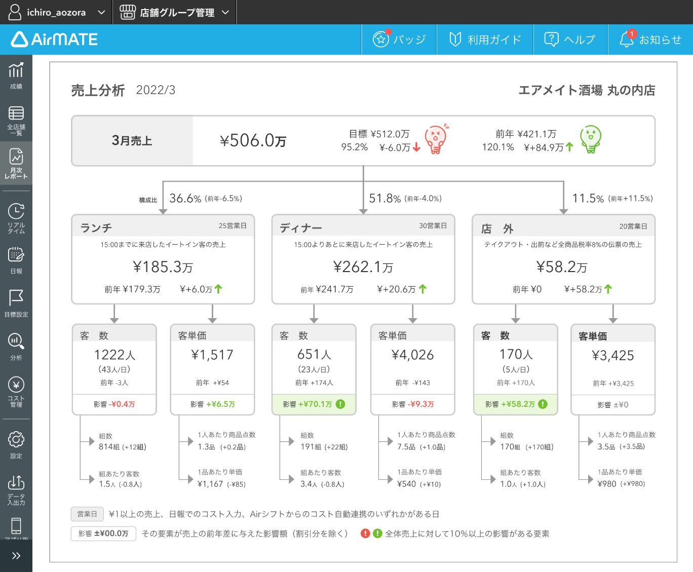 お店の状況がひとめでわかる経営サポートサービス『Airメイト』を使った売上管理画面の例。月次売上を、ランチ・ディナー・店外などに分解し、客数や客単価といった指標を分析している様子