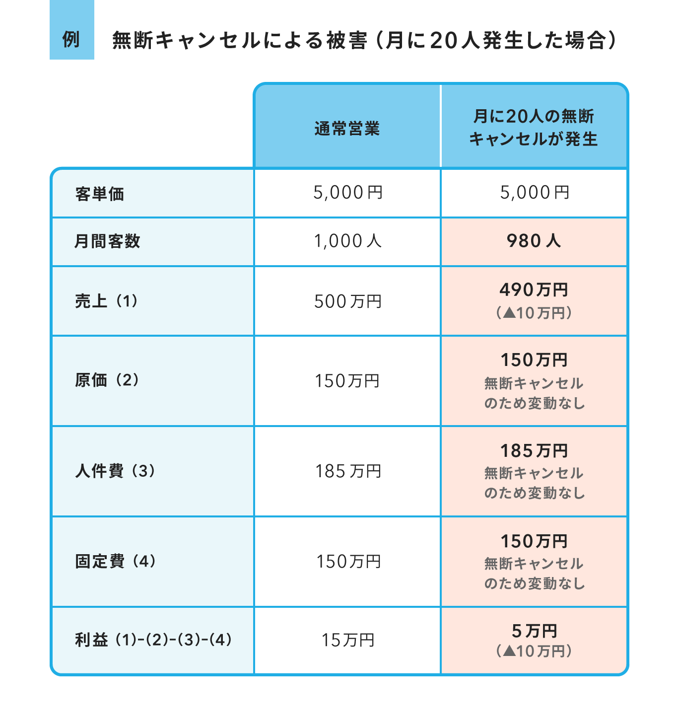 無断キャンセルによる金銭的被害をシミュレーションした比較表。月に20人のキャンセルが発生した場合、売上が10万円減少する一方でコストは変わらないため、利益が10万円圧迫されることを示している。