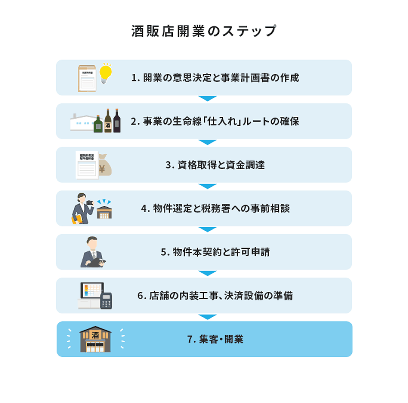 画像：酒販店開業のステップ