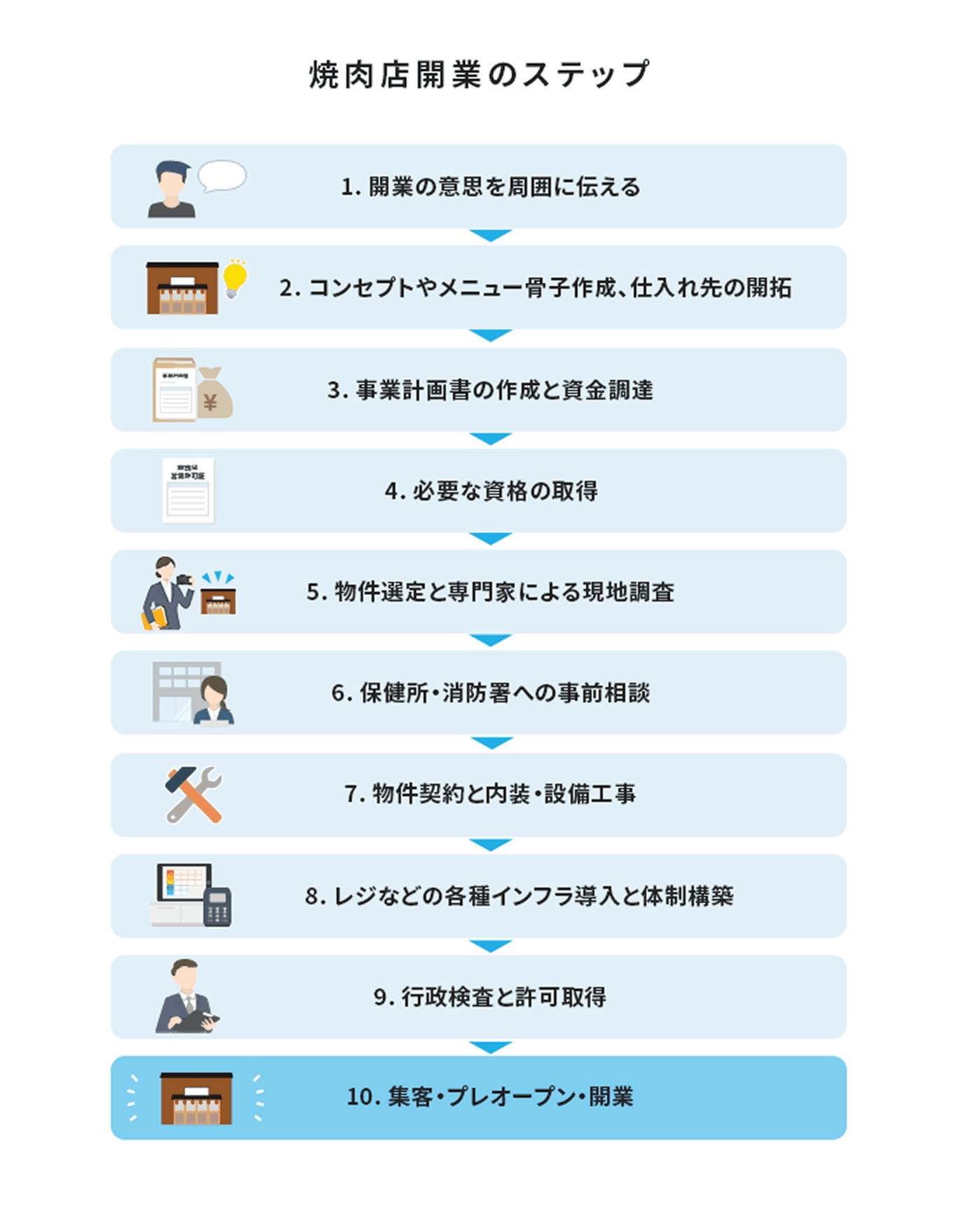 焼肉店開業のステップを1から10まで示した図解。開業の意思を周囲に伝える、コンセプトやメニュー骨子作成と仕入れ先の開拓、事業計画書の作成と資金調達、必要な資格の取得、物件選定と専門家による現地調査、保健所・消防署への事前相談、物件契約と内装・設備工事、レジなどの各種インフラ導入と体制構築、行政検査と許可取得、集客・プレオープン・開業