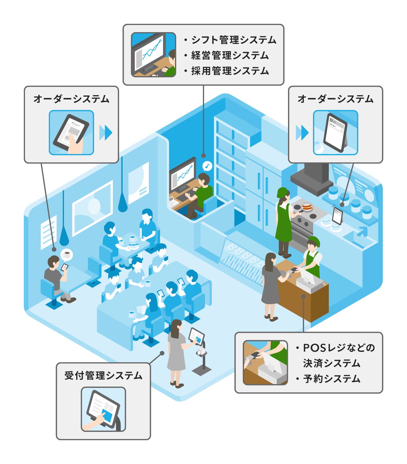 店舗DX化の全体像を描いた俯瞰イラスト。シフト管理をはじめ、受付・オーダー・決済などの各種デジタルシステムが導入されている