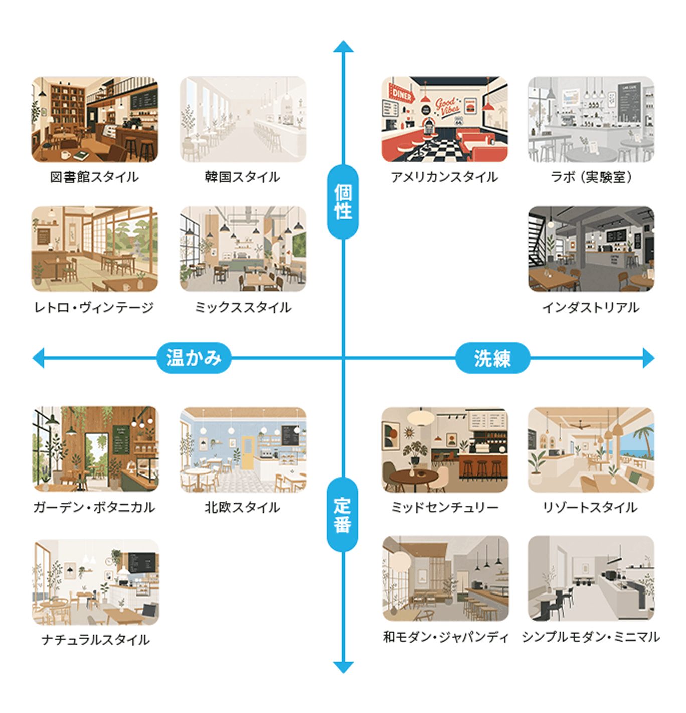カフェの内装デザインの代表的なスタイルを分類したポジショニングマップの図解。「温かみから洗練」「個性から定番」という2つの軸を用いて、ナチュラル、インダストリアル、北欧など様々なテイストをマッピングしている。