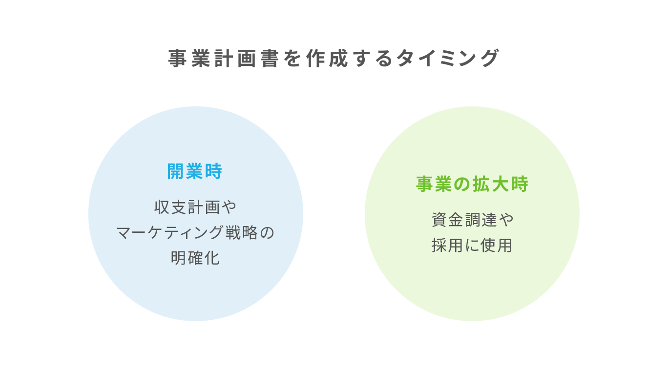 事業計画書を作成するタイミングを解説するイメージ画像
