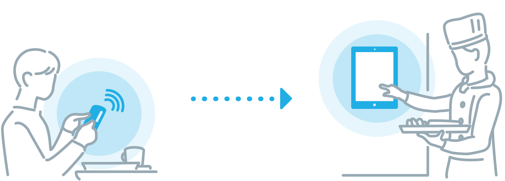 イラスト：モバイルオーダーからキッチンモニターへ注文を送信