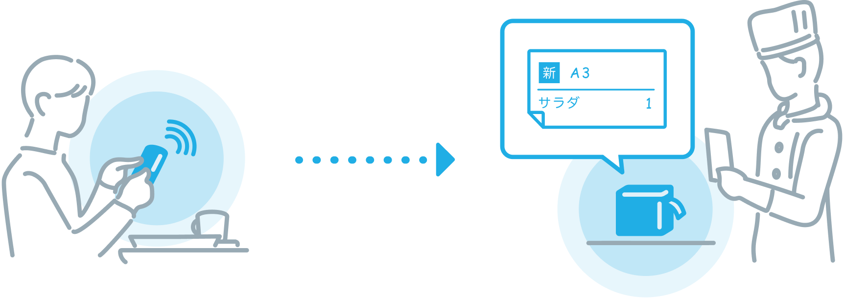 イラスト：モバイルオーダーからキッチンプリンターへ注文を送信