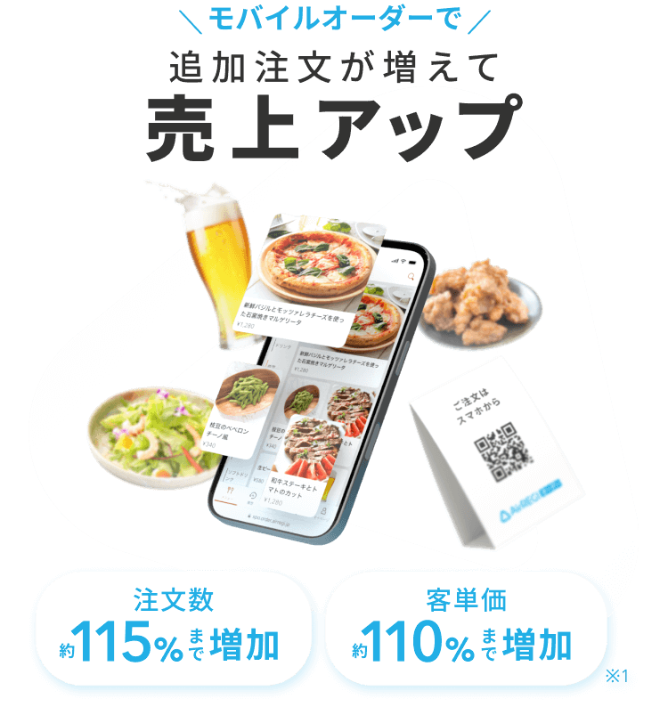 モバイルオーダーで追加注文が増えて売上アップ。注文数 約115%・客単価 約110%まで増加。※1
