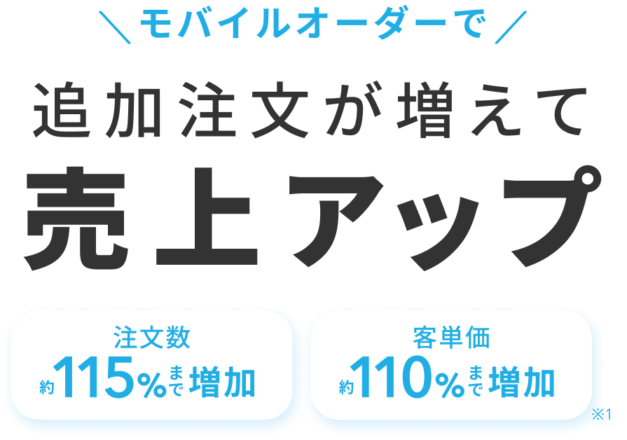 モバイルオーダーで追加注文が増えて売上アップ。注文数 約115%・客単価 約110%まで増加。※1