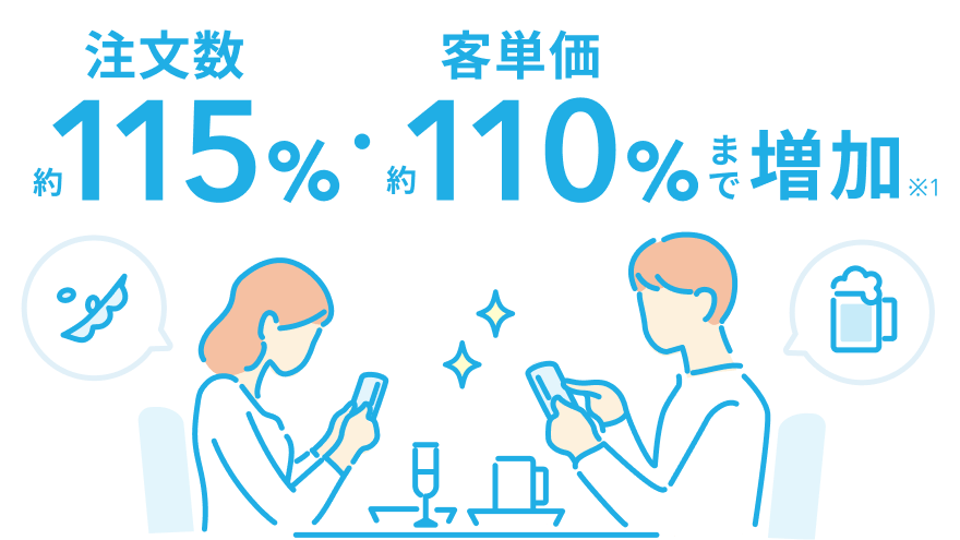 注文数 約115%・客単価 約110%まで増加※1