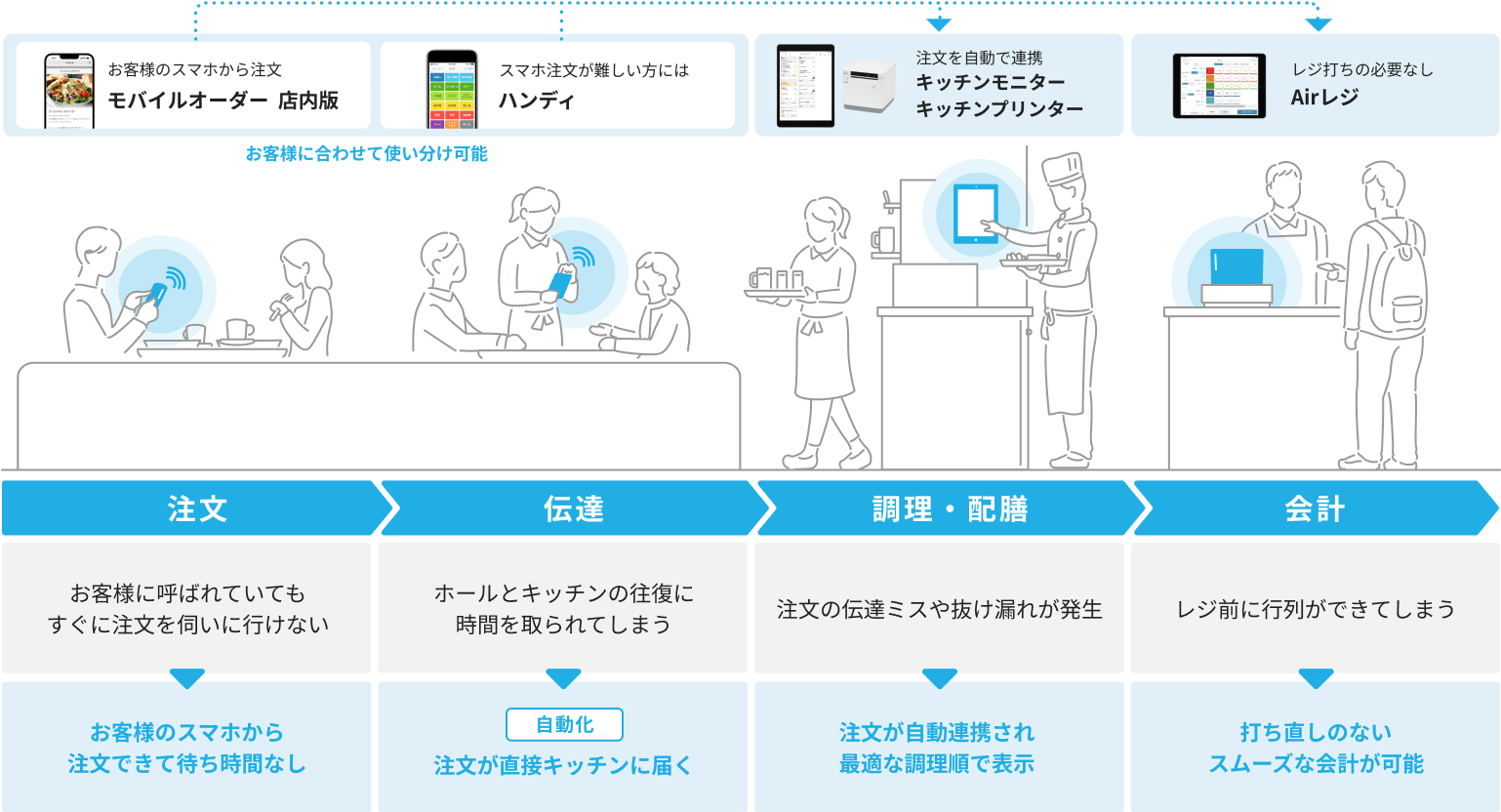 お客様のスマホから注文「モバイルオーダー  店内版」、スマホ注文が難しい方には「ハンディ」（お客様に合わせて使い分け可能）→注文を自動で連携「キッチンモニター」「キッチンプリンター」→レジ打ちの必要なし「Airレジ」1.注文：お客様に呼ばれていてもすぐに注文を伺いに行けない→お客様のスマホから注文できて待ち時間なし　2.伝達：ホールとキッチンの往復に時間を取られてしまう→注文の伝達が自動化され直接キッチンに届く　3.調理・配膳：注文の伝達ミスや抜け漏れが発生してしまう→注文が自動連携され最適な調理順で表示　4.会計：レジ前に行列ができてしまう→打ち直しのないスムーズな会計が可能