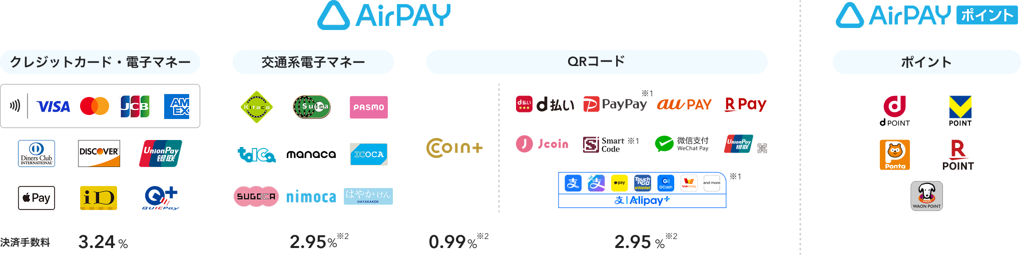 クレジットカード・電子マネーの決済手数料は3.24%で、VISA、Mastercard®、JCB、American Express、Diners Club、Discover、UnionPay（銀聯）、Apple Pay、iD、Quic Payに対応可能。交通系電子マネーの決済手数料は2.95%※2で、Kitaca、Suica、Pasmo、Toica、manaca、Icoca、Sugoca、Nimoca、はやかけんに対応可能。QRコード決済の決済手数料はCOIN+が0.99%※2、d払い、PayPay、au PAY、楽天ペイ、J-Coin Pay、Smart Code、WeChatPay、UnionPay（銀聯）、Alipayは2.95%※2。Airペイ申込み後にご案内するAirペイ ポイントは dポイント、Vポイント、Ponta、楽天ポイント、WAON POINTを貯める・使うことが可能。