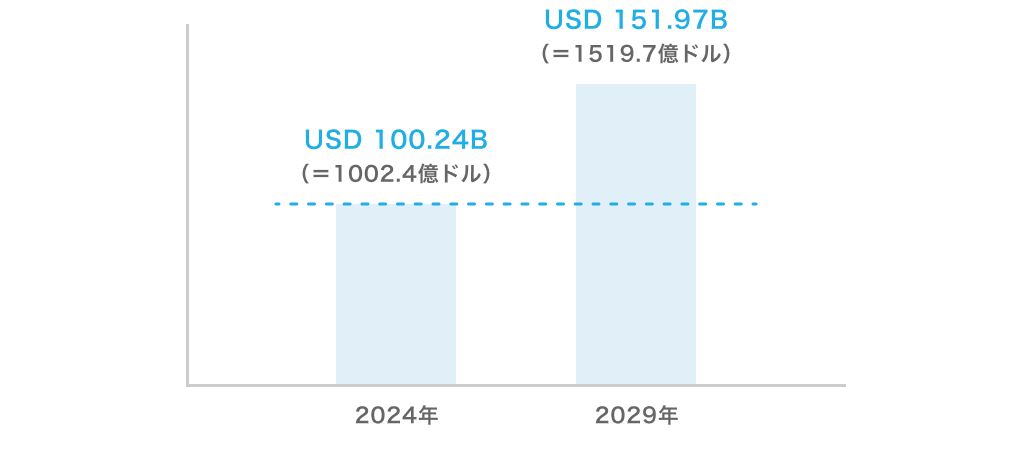 世界のPOSターミナル市場規模を示す棒グラフ。2024年:USD100.24B(1002.4億ドル)、2029年:USD151.97B(1519.7億ドル)。