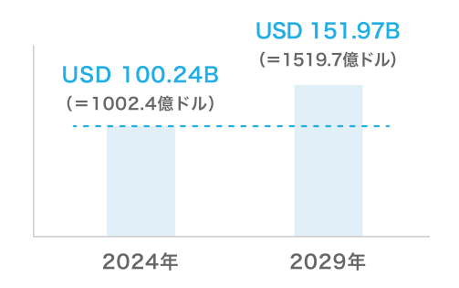 世界のPOSターミナル市場規模を示す棒グラフ。2024年:USD100.24B(1002.4億ドル)、2029年:USD151.97B(1519.7億ドル)。