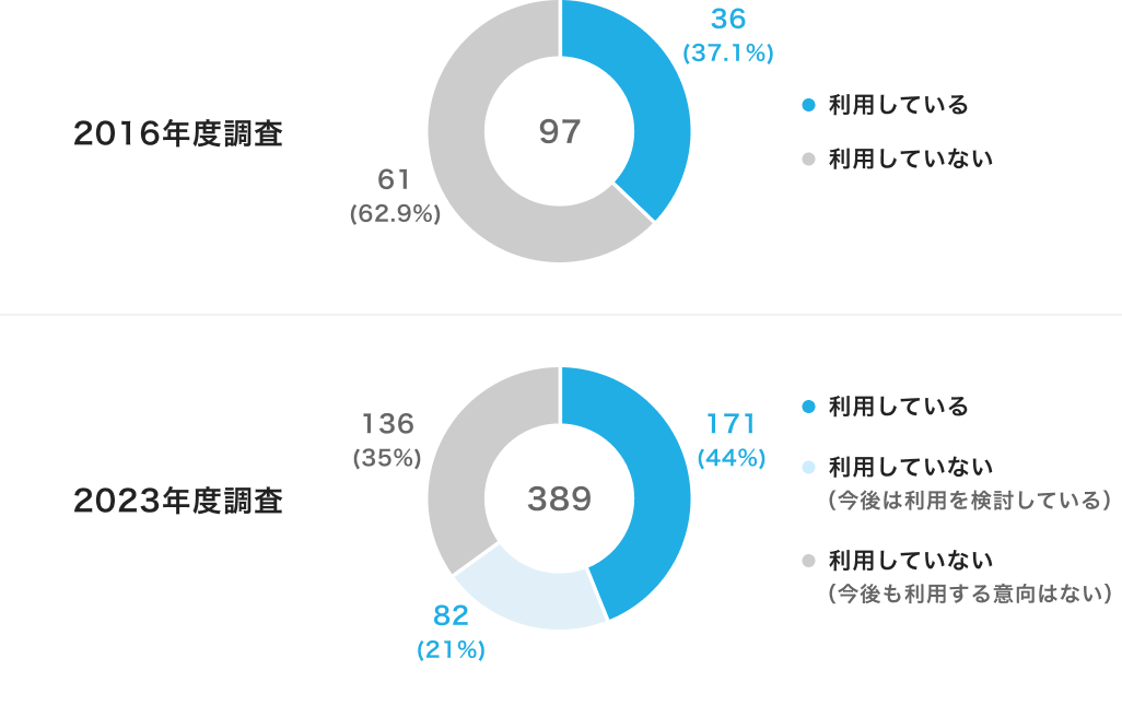 飲食店におけるPOSシステムの利用有無を示す円グラフ。2016年度は97の内、利用している:36(37.1%)、利用していない:61(62.9%)。2023年度は389の内、利用している:171(44%)、利用していないが今後は利用を検討している:82(21%)、利用していないし今後も利用する意向はない:136(35%)。