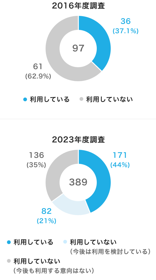 飲食店におけるPOSシステムの利用有無を示す円グラフ。2016年度は97の内、利用している:36(37.1%)、利用していない:61(62.9%)。2023年度は389の内、利用している:171(44%)、利用していないが今後は利用を検討している:82(21%)、利用していないし今後も利用する意向はない:136(35%)。