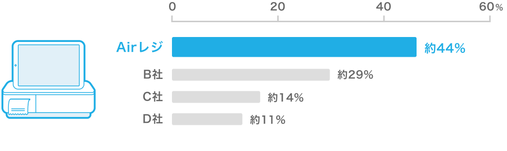 POSレジアプリの導入・使用率を示す棒グラフ。Airレジ:約44%、B社:約29%、C社:約14%、D社:約11%。