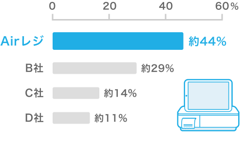 POSレジアプリの導入・使用率を示す棒グラフ。Airレジ:約44%、B社:約29%、C社:約14%、D社:約11%。