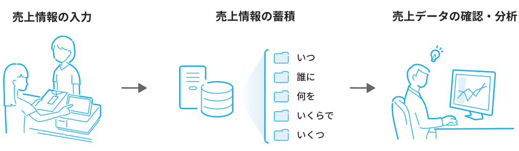 POSレジ(タブレットとキャッシュドロア)とPOSシステム(タブレット単体)のイラスト