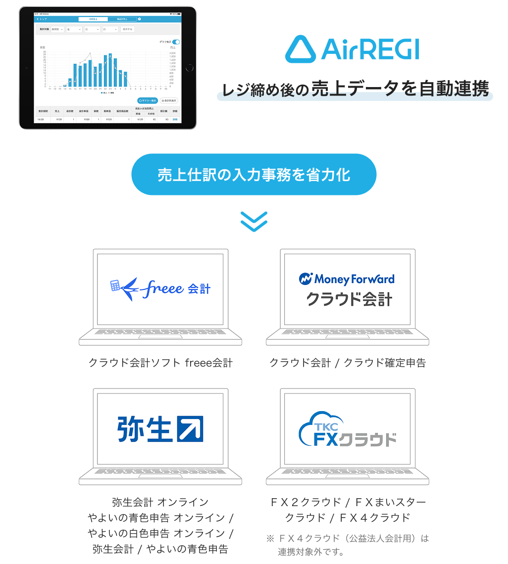 Airレジの日別売り上げ画面 Airレジでレジ締め後の売り上げデータを自動連携することにより、売上仕訳の入力事務を省力化できる図 クラウド会計ソフトfreee会計 クラウド会計/クラウド確定申告 やよいの⻘⾊申告 オンライン、やよいの⽩⾊申告 オンライン、弥⽣会計/やよいの⻘⾊申告 FX2/e21まいスターFX4クラウド ※FX4クラウド(公益法⼈会計⽤)は連携対象外です。