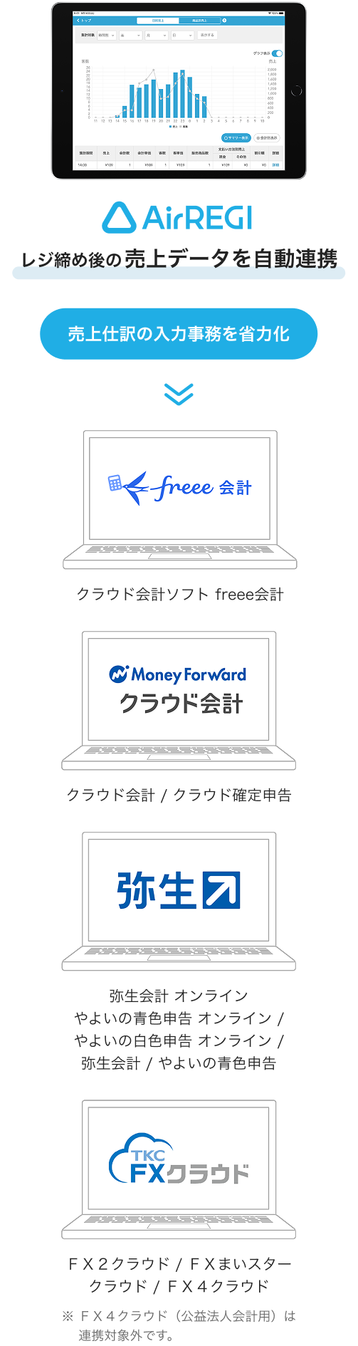 Airレジの日別売り上げ画面 Airレジでレジ締め後の売り上げデータを自動連携することにより、売上仕訳の入力事務を省力化できる図 クラウド会計ソフトfreee会計 クラウド会計/クラウド確定申告 やよいの⻘⾊申告 オンライン、やよいの⽩⾊申告 オンライン、弥⽣会計/やよいの⻘⾊申告 FX2/e21まいスターFX4クラウド ※FX4クラウド(公益法⼈会計⽤)は連携対象外です。